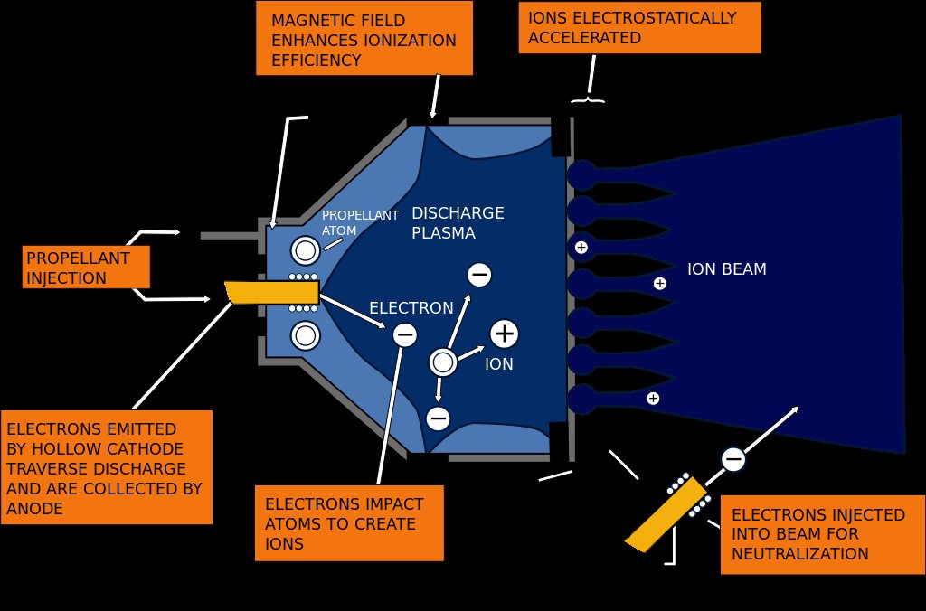 Schematic of ion thruster